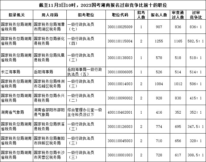 截至11月3日10時，2023國考湖南報名過審競爭比前十的職位