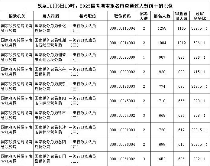 截至11月3日10時，2023國考湖南報名審查通過人數(shù)前十的職位